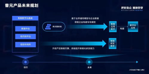 服務(wù)萬(wàn)億數(shù)字經(jīng)濟(jì)市場(chǎng)，全面擁抱智能化變革 普元信息產(chǎn)品矩陣全新升級(jí)為網(wǎng)絡(luò)與信息安全軟件開(kāi)發(fā)賦能